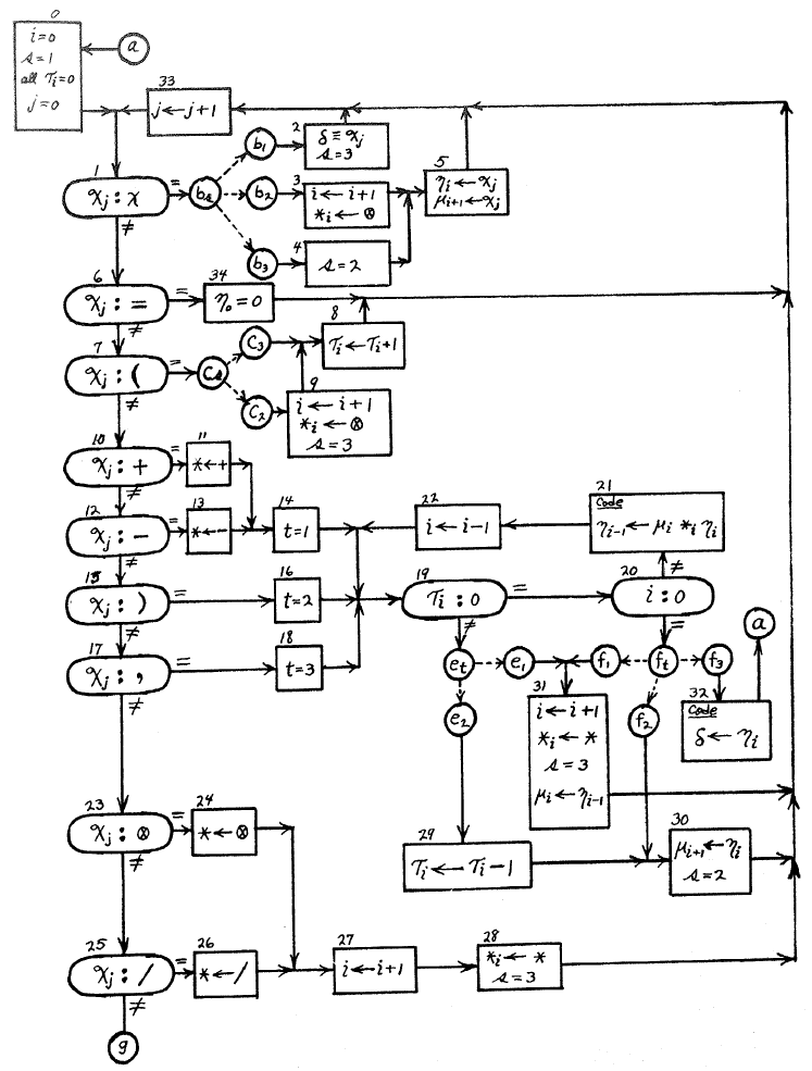 Wegstein’s implementation of the sequential translation technique described in a flow-diagram.(Wegstein, 1959, p. 7)