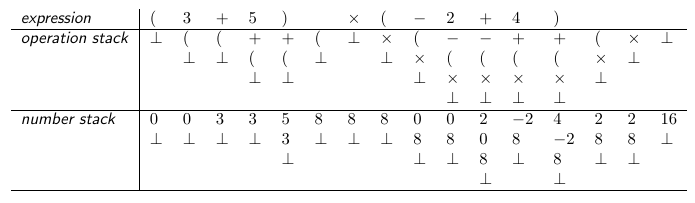 Evaluation of (3 + 5) \times (-2 + 4) on the simple calculator developed by Bauer and Samelson(Samelson & Bauer, 1962, p. 209)