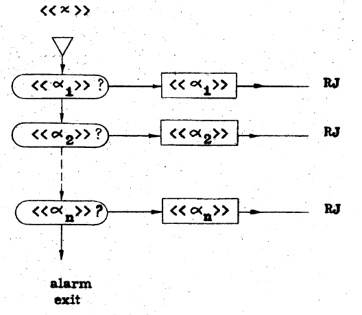 The structure of a translation procedure of an enumerating definition.(Lucas, 1961, p. 14)