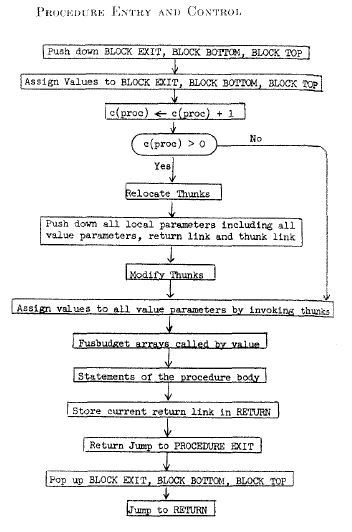 The flow diagram for procedure entry and control in the article of Feurzeig and Irons about recursive procedures.(E. T. Irons & Feurzeig, 1960, p. 4)