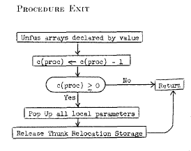 The flow diagram for procedure exit in the article of Feurzeig and Irons about recursive procedures.(E. T. Irons & Feurzeig, 1960, p. 5)