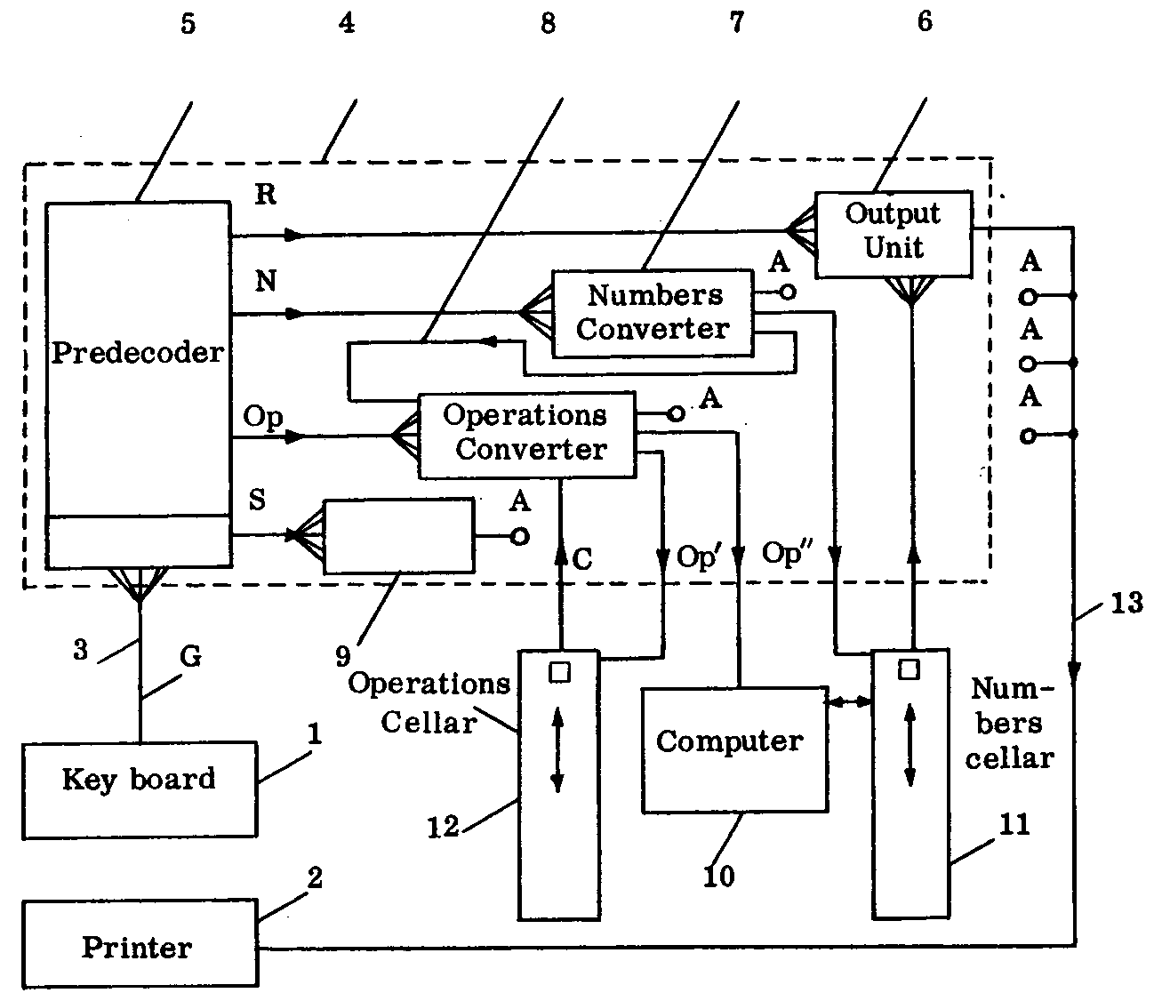 A diagram of the simple calculator designed by Bauer and Samelson in the 1950s.(Samelson & Bauer, 1962, p. 208) They called a stack a cellar.