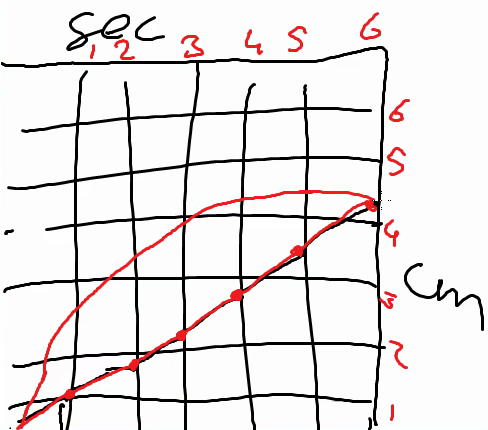 Figure 7 Larry drew, in red, a curve on top of the original straight line