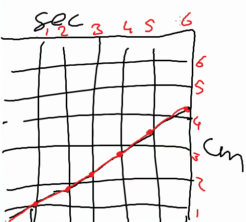 Figure 10. Graph emphasized and annotated by the teacher
