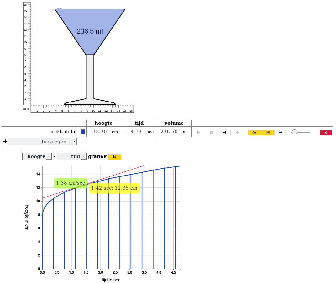 Figure 12 Design experiment 3: Computer simulation showing a cocktail glass and both its graph and a bar chart. The interval between the bars can be changed dynamically through the slider on the right. At the point (1.42s; 12.35cm) the tangent-line-tool is used to draw a red tangent line and give its speed (1.38 cm/s).