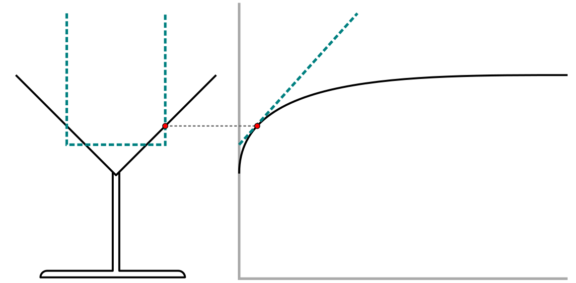 The instantaneous speed in the cocktail glass at the red point is the same as the constant speed in the cylindrical highball glass (dashed line); the highball’s graph, the straight dashed line, is the tangent line on the cocktail glass’ curve at the red point. (This Figure is taken from de Beer, Gravemeijer, & van Eijck (2015))