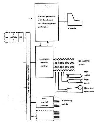 Schema of the Electrologica X-8 computer system.(Source: ‘Electrologica ELX-series. General Description’, p. 14)