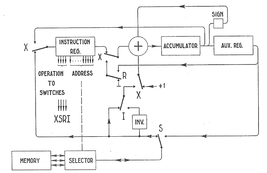 Schema van het rekenkundige orgaan en de besturing, uit: Van der Poel, ‘A simple electronic digital computer’, 375.