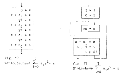 Voorbeeld van een verloopschema (fig. 12) en een equivalent blokschema (fig. 13) uit: Dekker et al, Cursus programmeren voor automatische rekenmachines (1957), 26.